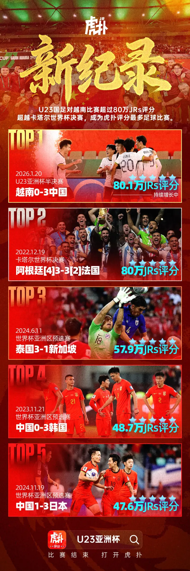 开云-新纪录！U23中越战评分人数超80万，已超越卡塔尔世界杯决赛